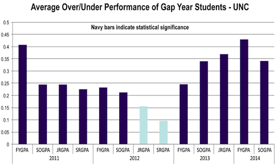 Gap Year Admission Requirements